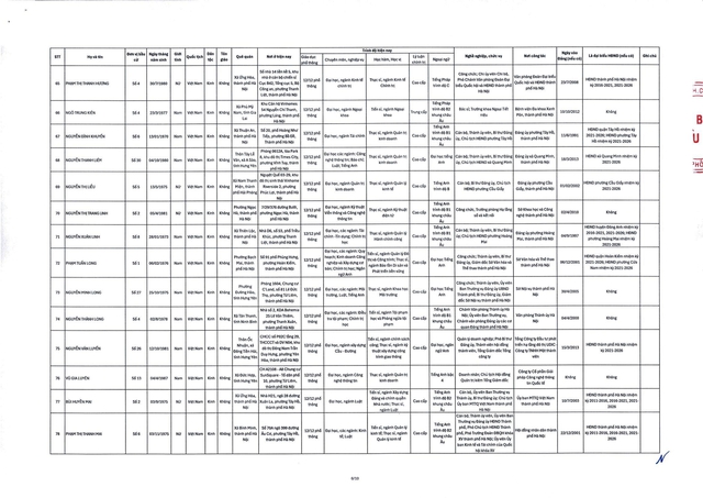 Danh sách trúng cử đại biểu HĐND TP Hà Nội nhiệm kỳ 2026-2031- Ảnh 8. Danh sách trúng cử đại biểu HĐND TP Hà Nội nhiệm kỳ 2026-2031- Ảnh 8.
