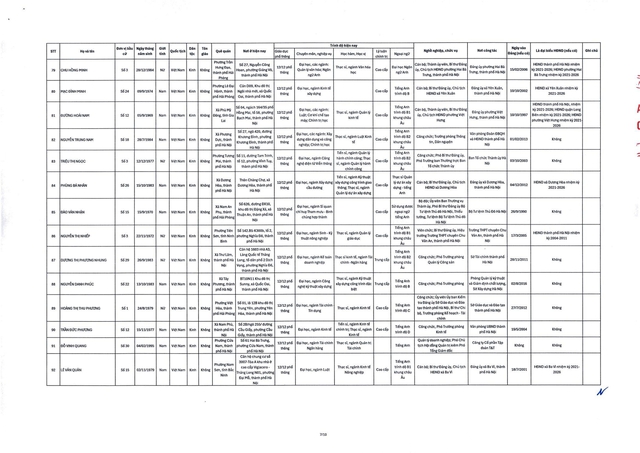Danh sách trúng cử đại biểu HĐND TP Hà Nội nhiệm kỳ 2026-2031- Ảnh 9. Danh sách trúng cử đại biểu HĐND TP Hà Nội nhiệm kỳ 2026-2031- Ảnh 9.