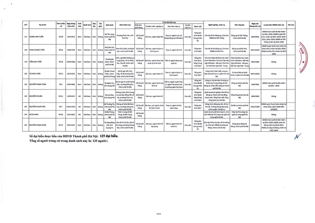 Danh sách trúng cử đại biểu HĐND TP Hà Nội nhiệm kỳ 2026-2031- Ảnh 12. Danh sách trúng cử đại biểu HĐND TP Hà Nội nhiệm kỳ 2026-2031- Ảnh 12.