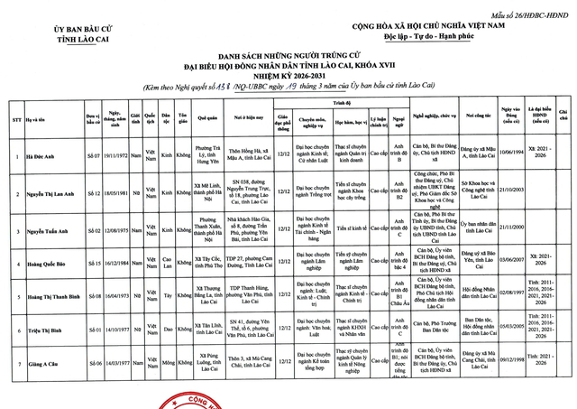 Danh sách trúng cử đại biểu HĐND tỉnh Lào Cai nhiệm kỳ 2026 - 2031- Ảnh 2.
