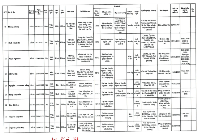 Danh sách trúng cử đại biểu HĐND tỉnh Lào Cai nhiệm kỳ 2026 - 2031- Ảnh 4.