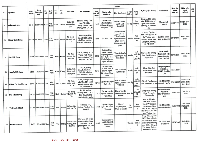 Danh sách trúng cử đại biểu HĐND tỉnh Lào Cai nhiệm kỳ 2026 - 2031- Ảnh 5.