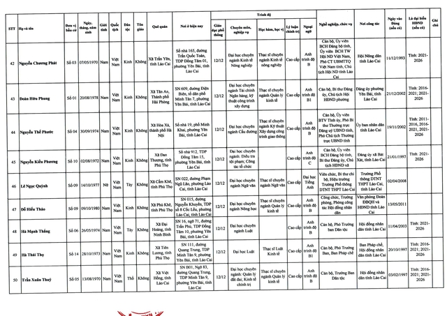 Danh sách trúng cử đại biểu HĐND tỉnh Lào Cai nhiệm kỳ 2026 - 2031- Ảnh 7.
