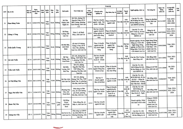 Danh sách trúng cử đại biểu HĐND tỉnh Lào Cai nhiệm kỳ 2026 - 2031- Ảnh 8.