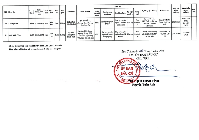 Danh sách trúng cử đại biểu HĐND tỉnh Lào Cai nhiệm kỳ 2026 - 2031- Ảnh 9.