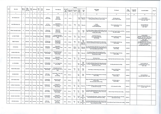 Danh sách trúng cử đại biểu HĐND tỉnh Cao Bằng nhiệm kỳ 2026 - 2031- Ảnh 3.