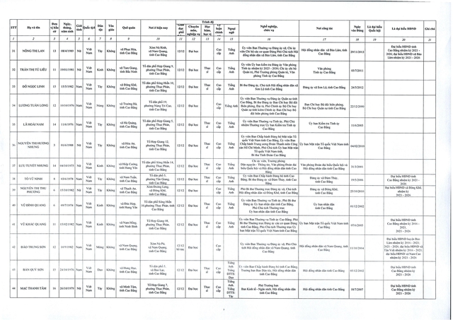 Danh sách trúng cử đại biểu HĐND tỉnh Cao Bằng nhiệm kỳ 2026 - 2031- Ảnh 4.