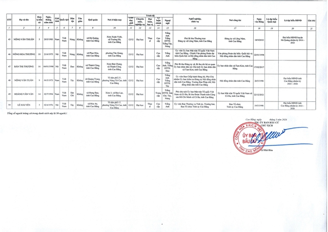 Danh sách trúng cử đại biểu HĐND tỉnh Cao Bằng nhiệm kỳ 2026 - 2031- Ảnh 5.
