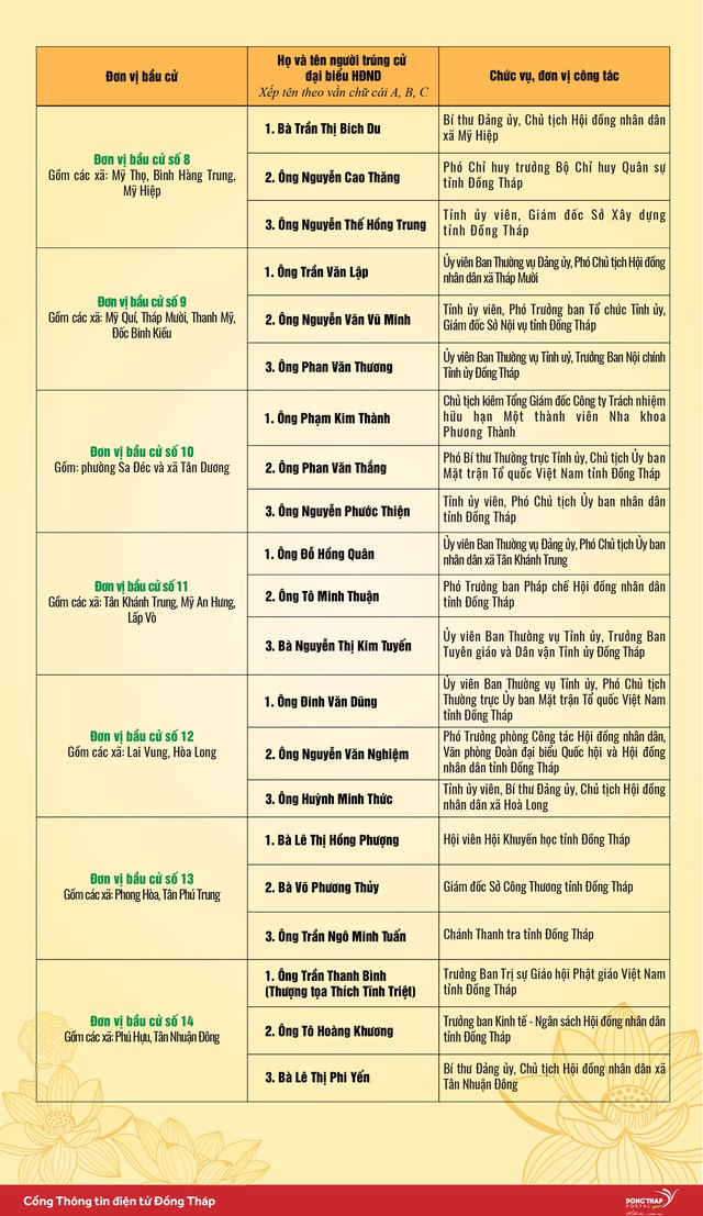 Danh sách trúng cử Đại biểu HĐND tỉnh Đồng Tháp nhiệm kỳ 2026 - 2031- Ảnh 2.