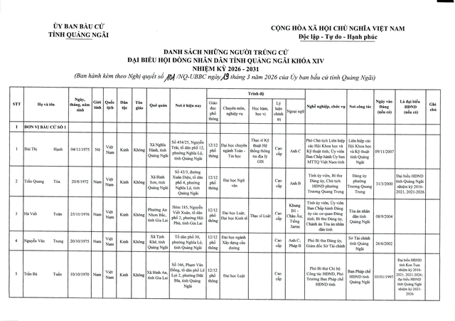 Danh sách trúng cử đại biểu HĐND tỉnh Quảng Ngãi  nhiệm kỳ 2026 - 2031- Ảnh 2.