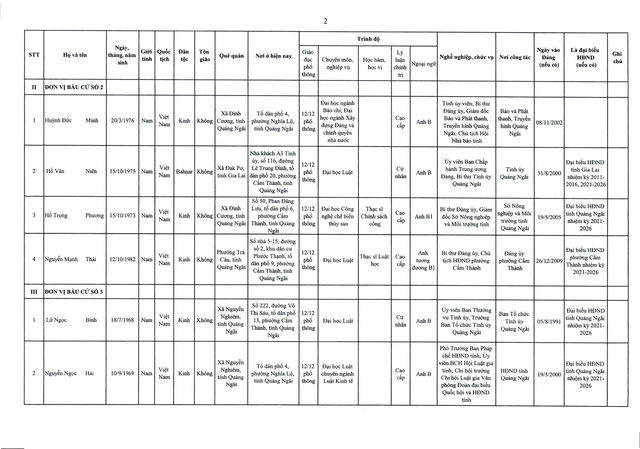 Danh sách trúng cử đại biểu HĐND tỉnh Quảng Ngãi  nhiệm kỳ 2026 - 2031- Ảnh 3.