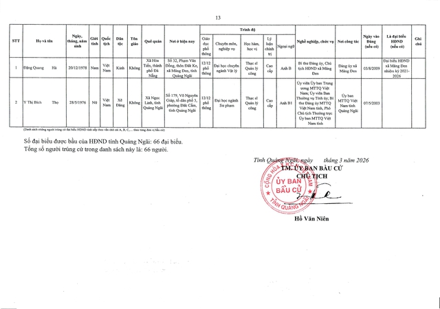 Danh sách trúng cử đại biểu HĐND tỉnh Quảng Ngãi  nhiệm kỳ 2026 - 2031- Ảnh 14.