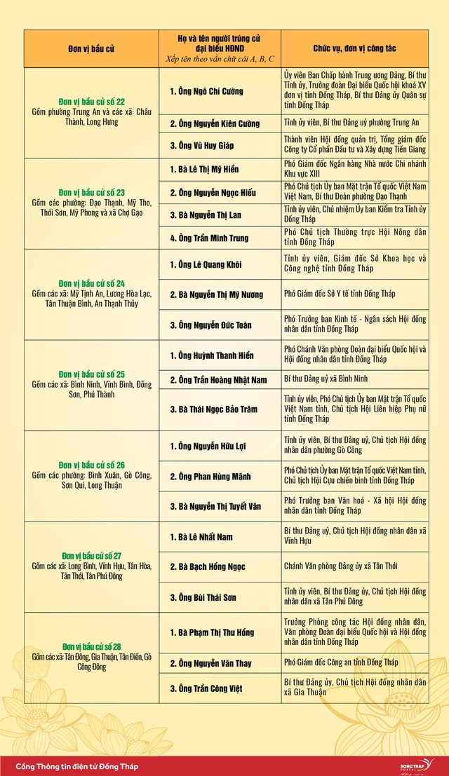 Danh sách trúng cử Đại biểu HĐND tỉnh Đồng Tháp nhiệm kỳ 2026 - 2031- Ảnh 4.