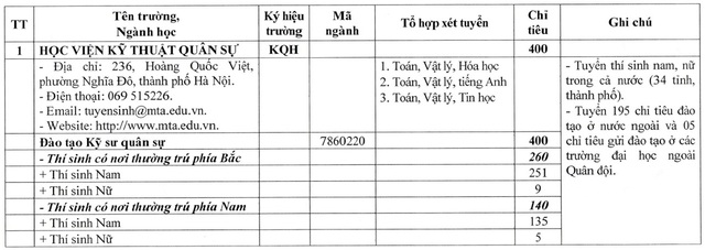CHỈ TIÊU TUYỂN SINH CÁC TRƯỜNG QUÂN ĐỘI NĂM 2026- Ảnh 2.