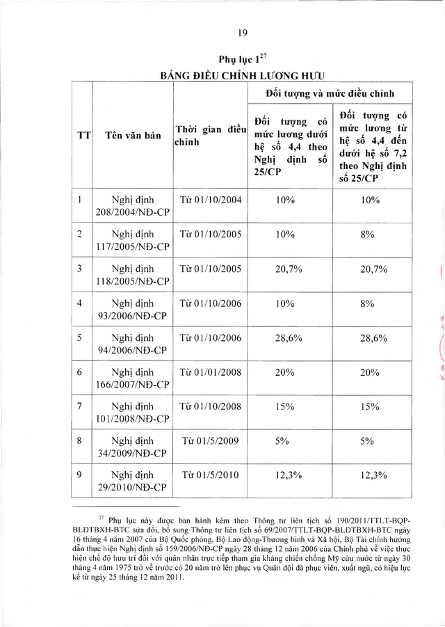 Chế độ hưu trí với quân nhân trực tiếp tham gia kháng chiến chống Mỹ từ 30/4/1975 về trước có từ 20 năm trong Quân đội đã xuất ngũ- Ảnh 19.
