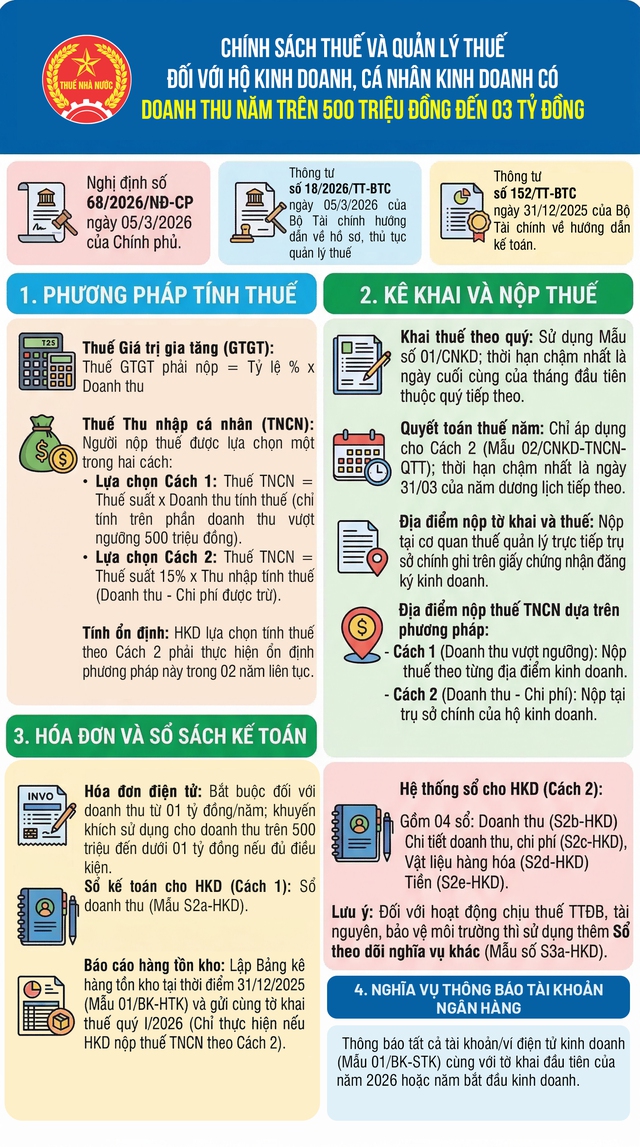 Chính sách thuế với hộ kinh doanh có doanh thu năm trên 500 triệu đồng đến 3 tỷ đồng- Ảnh 1.