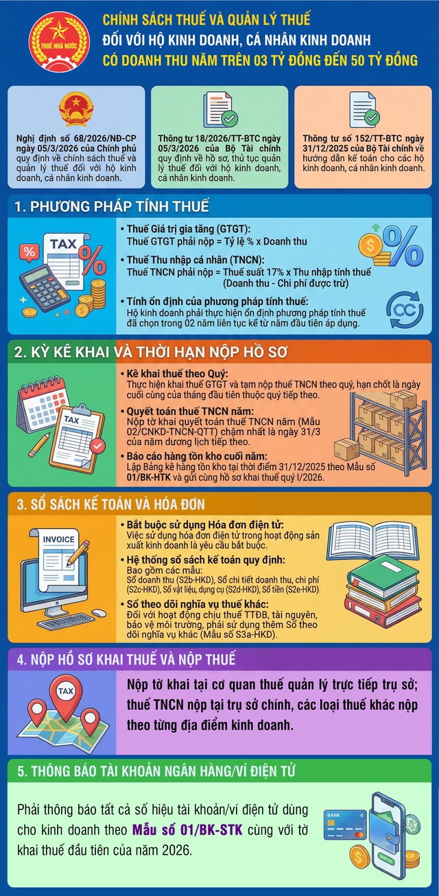 Chính sách thuế với hộ kinh doanh có doanh thu năm trên 3 tỷ đồng đến 50 tỷ đồng- Ảnh 1. Chính sách thuế với hộ kinh doanh có doanh thu năm trên 3 tỷ đồng đến 50 tỷ đồng- Ảnh 1.