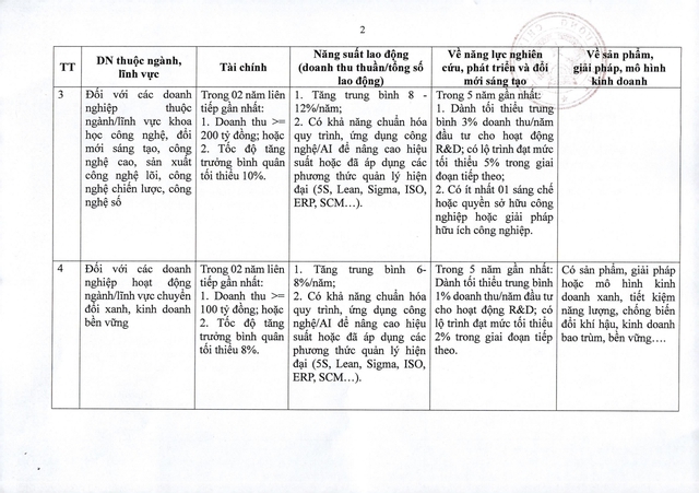 Tiêu chí chọn 1000 doanh nghiệp tiên phong- Ảnh 2.