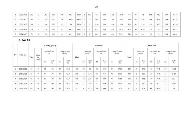 Sắp xếp, sáp nhập, thành lập mới đơn vị sự nghiệp giáo dục đảm bảo không tăng khoảng cách tiếp cận giáo dục- Ảnh 23.