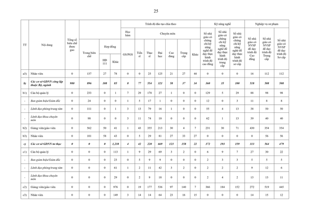 Sắp xếp, sáp nhập, thành lập mới đơn vị sự nghiệp giáo dục đảm bảo không tăng khoảng cách tiếp cận giáo dục- Ảnh 25.