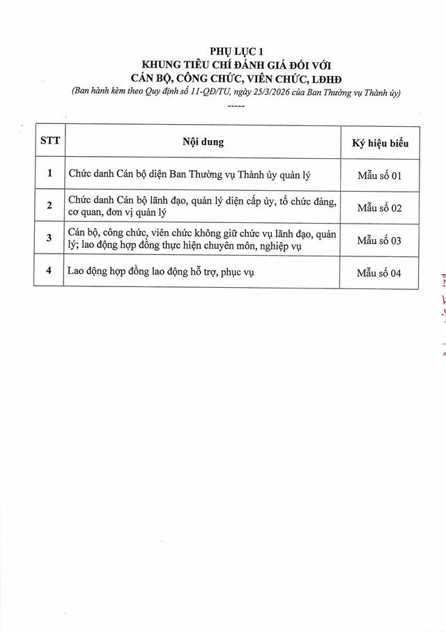 Quy định số 11-QĐ/TU về đánh giá, xếp loại cán bộ, công chức, viên chức, lao động hợp đồng bằng OKR/KPI- Ảnh 18.