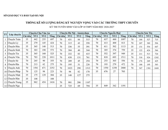 LỊCH THI TUYỂN SINH LỚP 10, chi tiết số lượng học sinh đăng ký dự tuyển vào các trường THPT tại Hà Nội- Ảnh 4.
