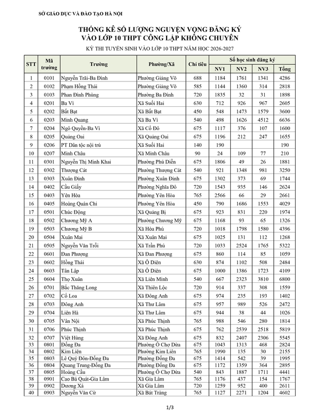 LỊCH THI TUYỂN SINH LỚP 10, chi tiết số lượng học sinh đăng ký dự tuyển vào các trường THPT tại Hà Nội- Ảnh 1.