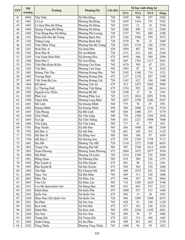 LỊCH THI TUYỂN SINH LỚP 10, chi tiết số lượng học sinh đăng ký dự tuyển vào các trường THPT tại Hà Nội- Ảnh 2.