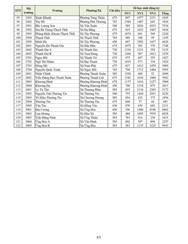 LỊCH THI TUYỂN SINH LỚP 10, chi tiết số lượng học sinh đăng ký dự tuyển vào các trường THPT tại Hà Nội- Ảnh 3.