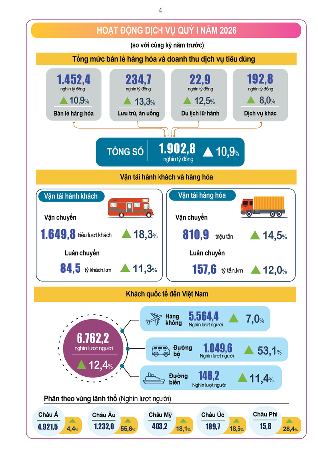 Báo cáo tình hình kinh tế – xã hội quý I năm 2026- Ảnh 4.