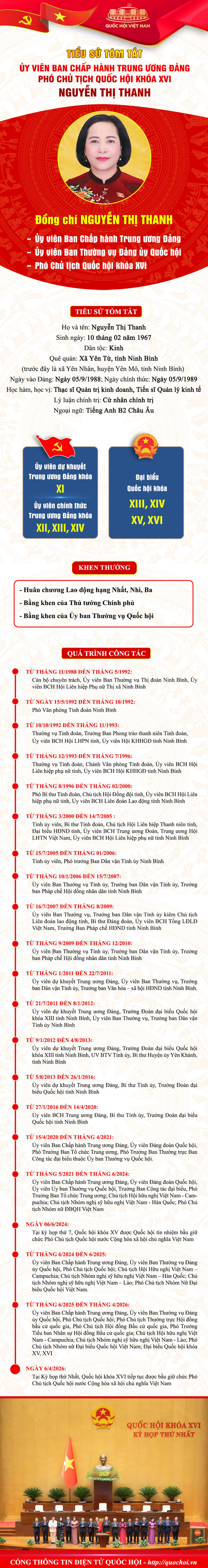 
Tóm tắt tiểu sử đồng chí Nguyễn Thị Thanh, Phó Chủ tịch Quốc hội khóa XVI- Ảnh 1.