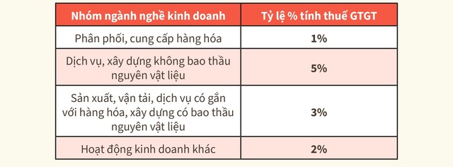 Thuế suất đối với các hoạt động kinh doanh của hộ kinh doanh- Ảnh 1.