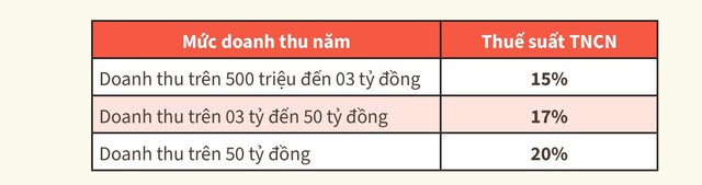 Thuế suất đối với các hoạt động kinh doanh của hộ kinh doanh- Ảnh 2.