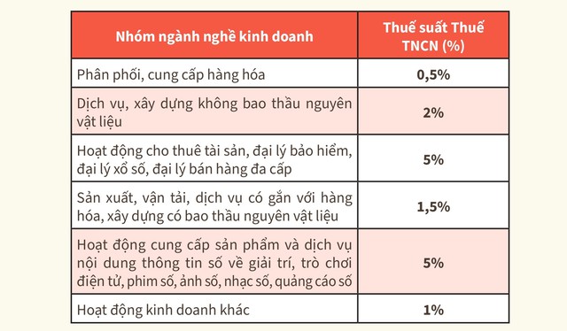 Thuế suất đối với các hoạt động kinh doanh của hộ kinh doanh- Ảnh 3.