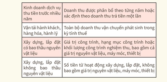 Doanh thu để xác định thuế thu nhập cá nhân của
hộ kinh doanh là gì?- Ảnh 2.