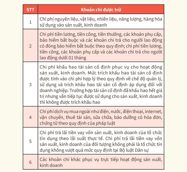 Các khoản chi được trừ, không được trừ khi xác định thuế thu nhập cá nhân với hộ kinh doanh- Ảnh 1.