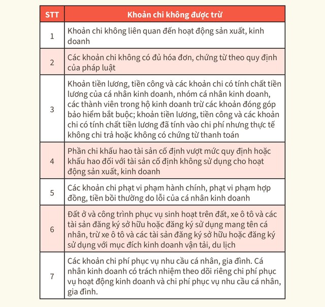 Các khoản chi được trừ, không được trừ khi xác định thuế thu nhập cá nhân với hộ kinh doanh- Ảnh 2.