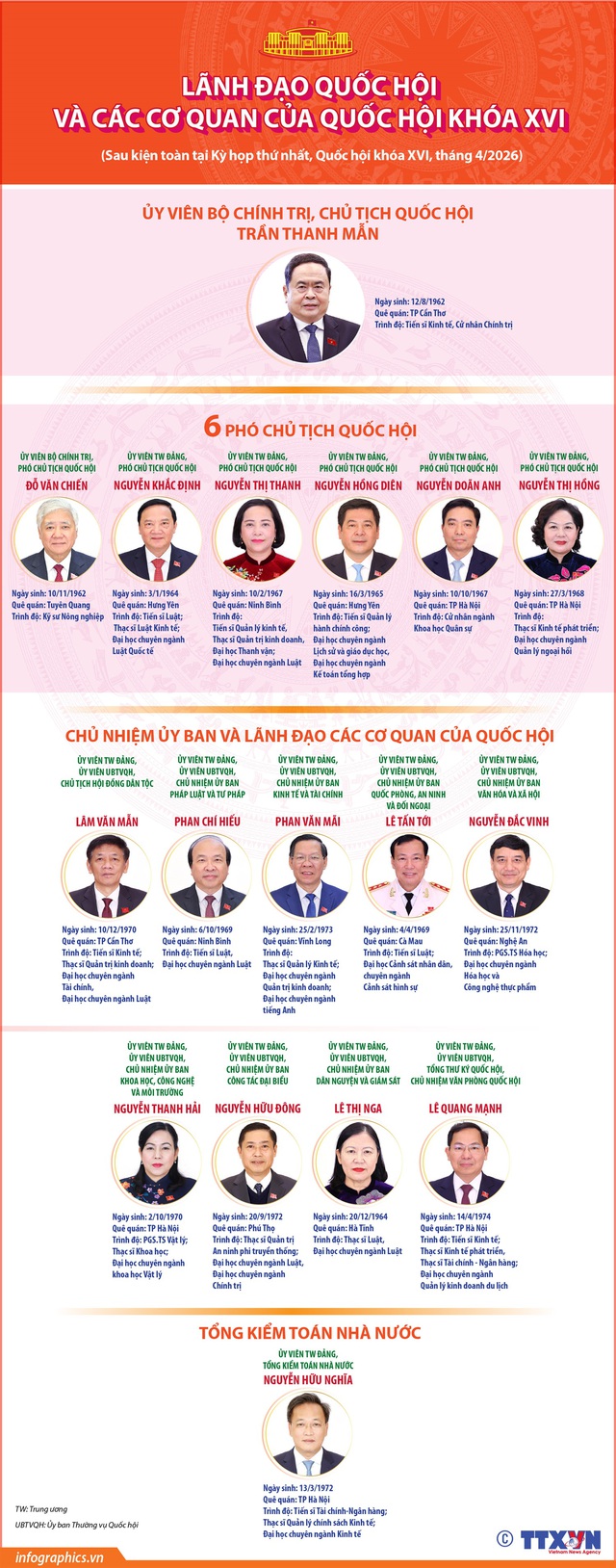 DANH SÁCH NHÂN SỰ CHỦ TỊCH QUỐC HỘI, PHÓ CHỦ TỊCH QUỐC HỘI, ỦY VIÊN ỦY BAN THƯỜNG VỤ QUỐC HỘI KHÓA XVI- Ảnh 7.