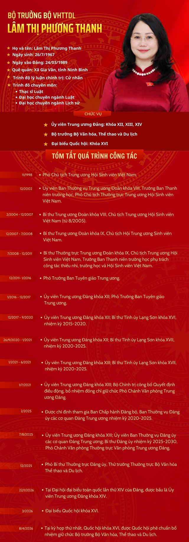 TIỂU SỬ ĐỒNG CHÍ LÂM THỊ PHƯƠNG THANH, BỘ TRƯỞNG BỘ VĂN HÓA, THỂ THAO VÀ DU LỊCH- Ảnh 1. TIỂU SỬ ĐỒNG CHÍ LÂM THỊ PHƯƠNG THANH, BỘ TRƯỞNG BỘ VĂN HÓA, THỂ THAO VÀ DU LỊCH- Ảnh 1.