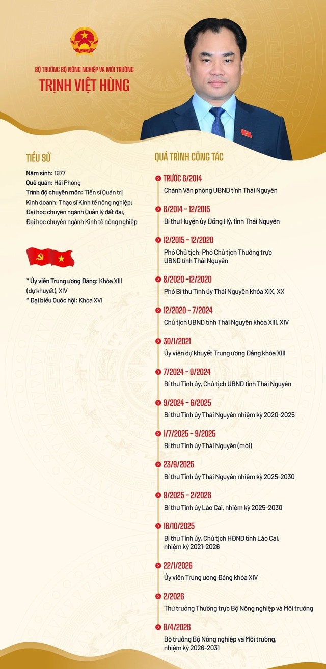 TIỂU SỬ ĐỒNG CHÍ TRỊNH VIỆT HÙNG, BỘ TRƯỞNG BỘ NÔNG NGHIỆP VÀ MÔI TRƯỜNG- Ảnh 1. TIỂU SỬ ĐỒNG CHÍ TRỊNH VIỆT HÙNG, BỘ TRƯỞNG BỘ NÔNG NGHIỆP VÀ MÔI TRƯỜNG- Ảnh 1.