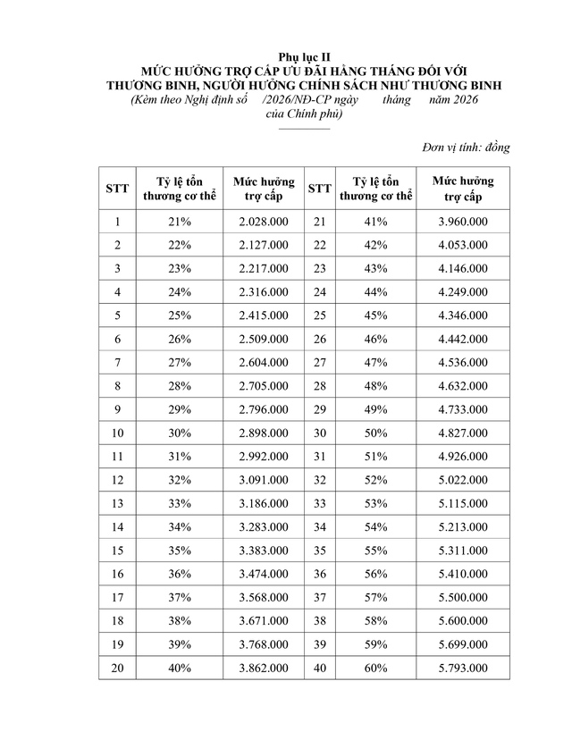 Dự kiến mức hưởng trợ cấp ưu đãi hằng tháng đối với thương binh từ 1/7- Ảnh 1.