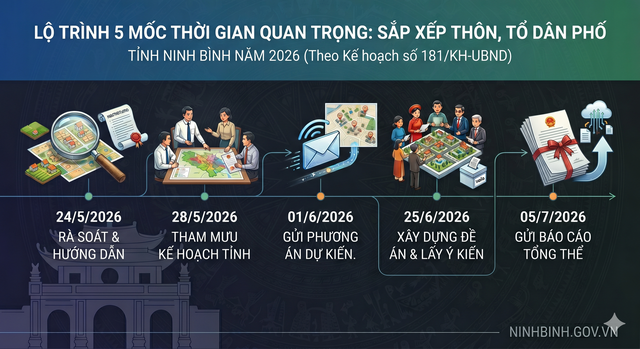 CHI TIẾT lộ trình sắp xếp thôn, tổ dân phố; cán bộ dôi dư của Ninh Bình- Ảnh 1. CHI TIẾT lộ trình sắp xếp thôn, tổ dân phố; cán bộ dôi dư của Ninh Bình- Ảnh 1.