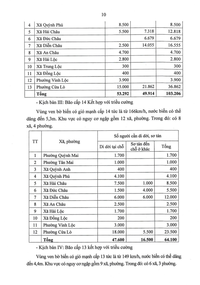 5 kịch bản ứng phó thiên tai khi có bão mạnh và nước dâng của Nghệ An- Ảnh 11.