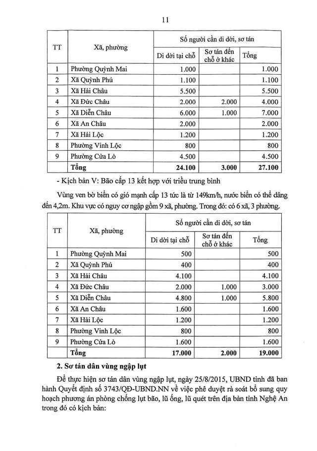 5 kịch bản ứng phó thiên tai khi có bão mạnh và nước dâng của Nghệ An- Ảnh 12.