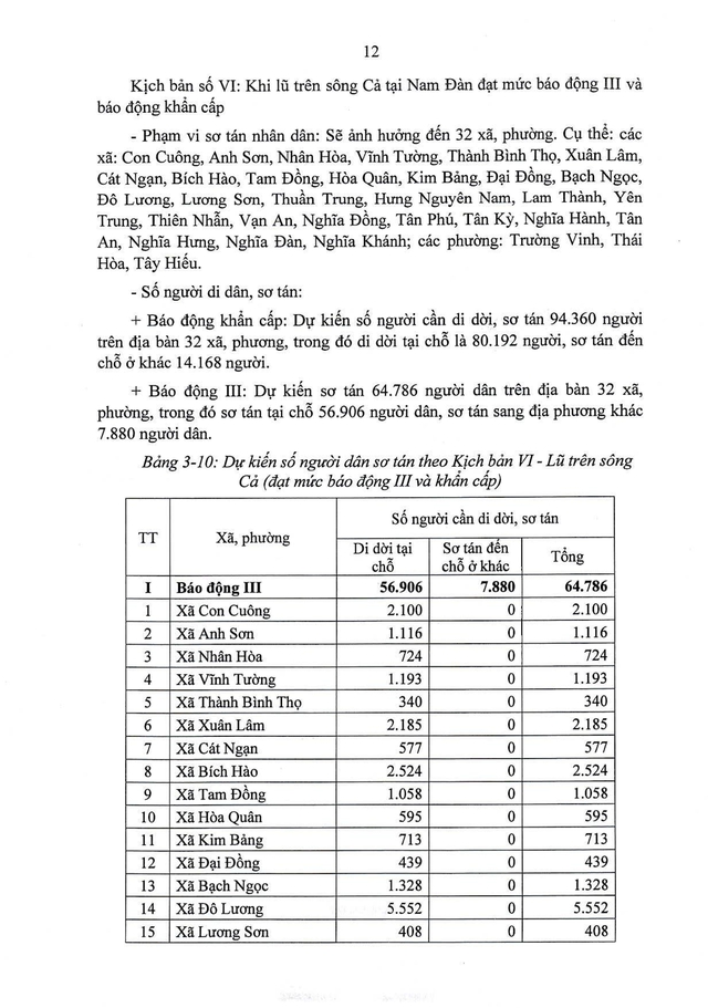 5 kịch bản ứng phó thiên tai khi có bão mạnh và nước dâng của Nghệ An- Ảnh 13.