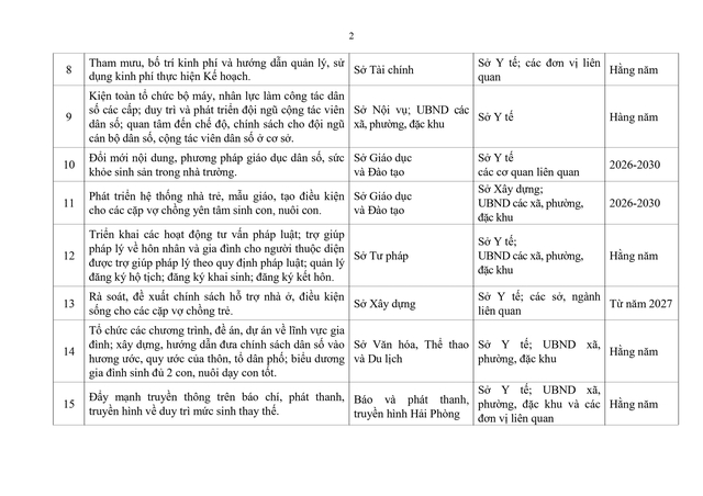 Đảm bảo mức sinh thay thế: Hải Phòng phấn đấu đến năm 2030 tăng 0,5-1% tổng tỷ suất sinh- Ảnh 11.