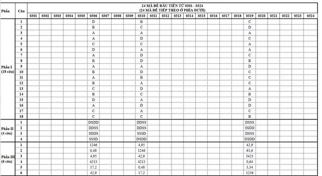 THI TỐT NGHIỆP THPT 2026: Đề thi môn Hóa học, gợi ý đáp án- Ảnh 7.