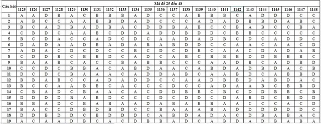 THI TỐT NGHIỆP THPT 2026: Đề thi Tiếng Anh và gợi ý đáp án- Ảnh 8. THI TỐT NGHIỆP THPT 2026: Đề thi Tiếng Anh và gợi ý đáp án- Ảnh 8.