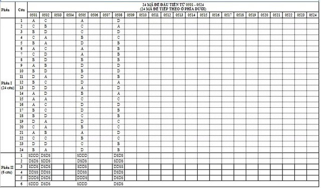THI TỐT NGHIỆP THPT 2026: Đề thi môn Tin học, gợi ý đáp án- Ảnh 5. THI TỐT NGHIỆP THPT 2026: Đề thi môn Tin học, gợi ý đáp án- Ảnh 5.