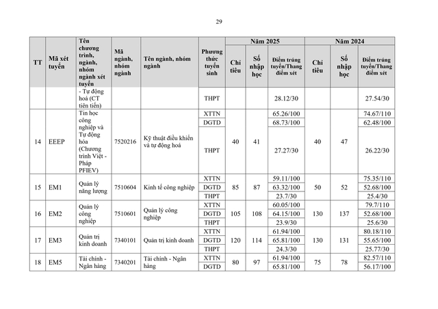 Thông tin tuyển sinh 2026 của Đại học Bách khoa Hà Nội- Ảnh 30. Thông tin tuyển sinh 2026 của Đại học Bách khoa Hà Nội- Ảnh 30.